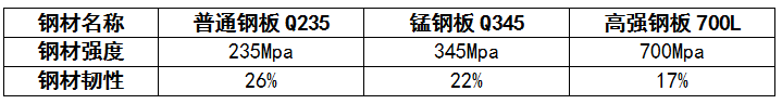 高強(qiáng)鋼、錳鋼、普通鋼材